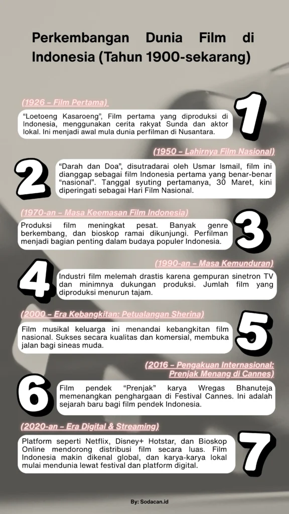 Perkembangan dunia film