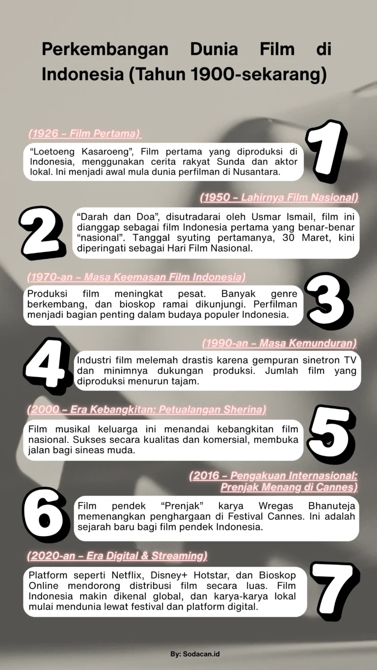 Perkembangan dunia film